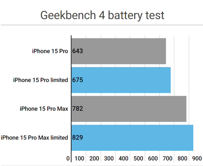 张家港apple维修站iPhone15Pro的ProMotion高刷功能耗电吗