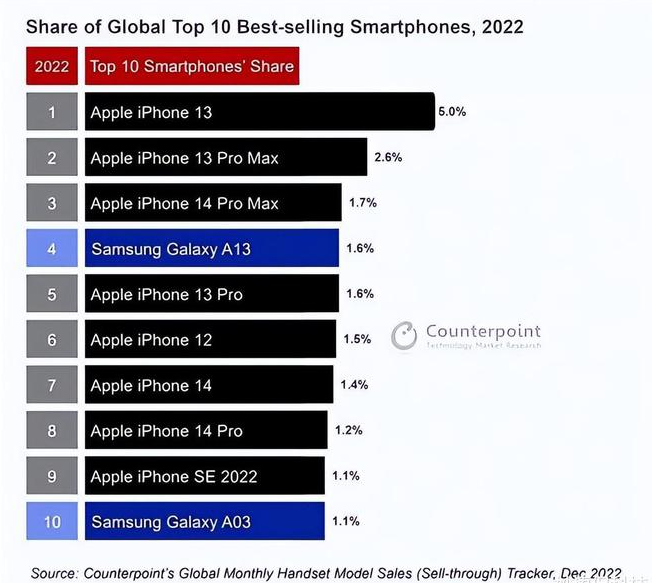 张家港苹果维修分享:为什么iPhone14的销量不如iPhone13? 