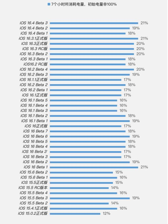 张家港苹果手机维修分享iOS 16.4 Beta 3续航跑分等测试结果汇总 