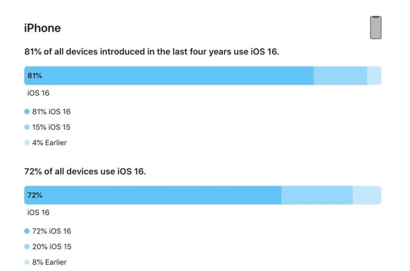 张家港苹果手机维修分享iOS 16 / iPadOS 16 安装率 