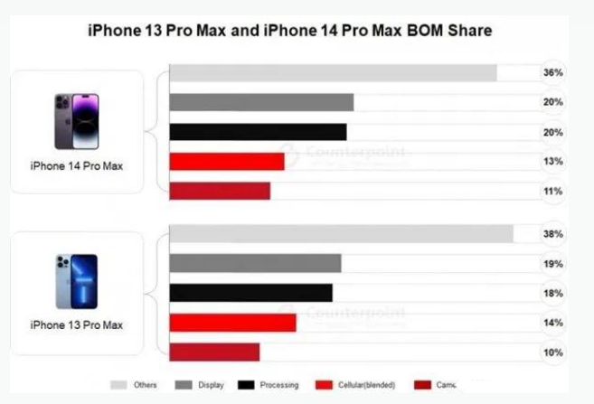 张家港苹果手机维修分享iPhone 14 Pro的成本和利润 