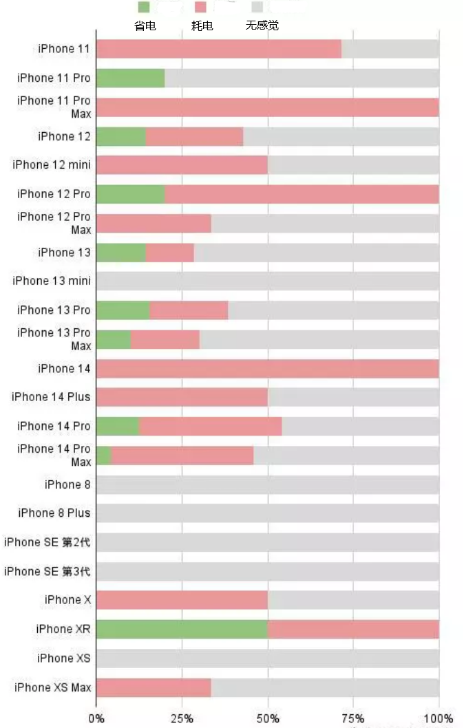 张家港苹果手机维修分享iOS16.2太耗电怎么办？iOS16.2续航不好可以降级吗？ 