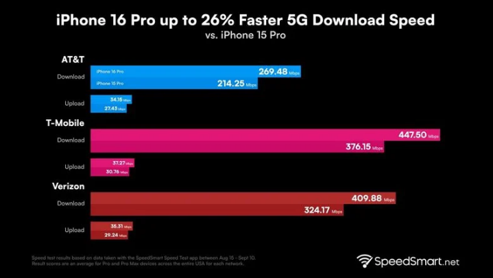 张家港苹果手机维修分享iPhone 16 Pro 系列的 5G 速度 